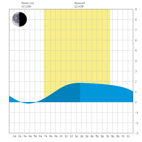 Southwest Pass tide chart for Thursday, April 13, 2023
