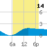 Southwest Pass tide chart for Friday, April 14, 2023