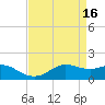 Southwest Pass tide chart for Sunday, April 16, 2023