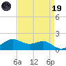 Southwest Pass tide chart for Wednesday, April 19, 2023