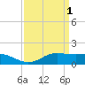Southwest Pass tide chart for Saturday, April 1, 2023