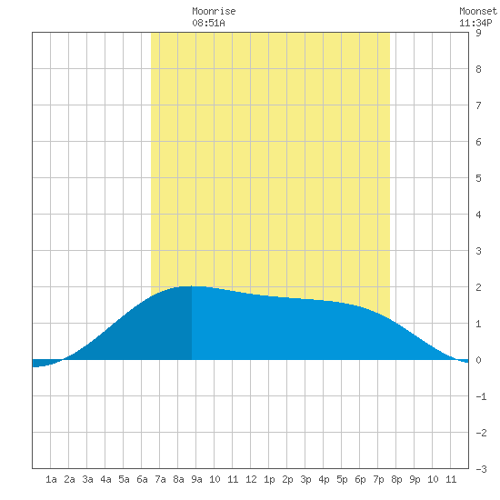 Southwest Pass tide chart for Sunday, April 23, 2023