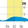 Southwest Pass tide chart for Wednesday, April 26, 2023