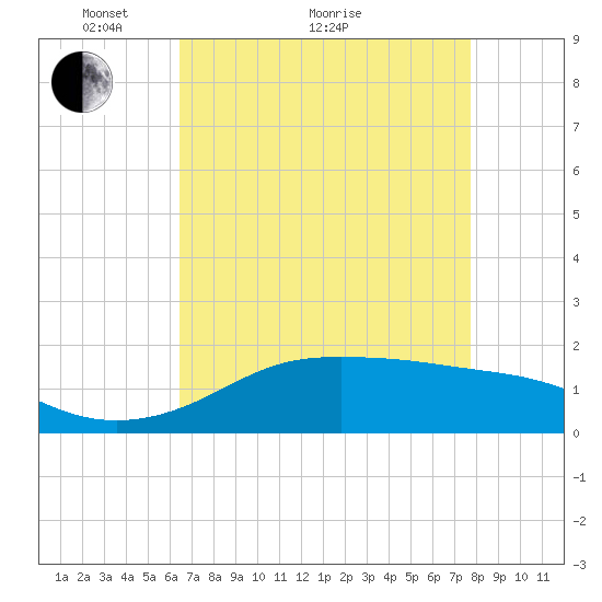 Southwest Pass tide chart for Thursday, April 27, 2023