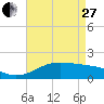 Southwest Pass tide chart for Thursday, April 27, 2023