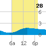 Southwest Pass tide chart for Friday, April 28, 2023