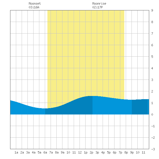 Southwest Pass tide chart for Saturday, April 29, 2023