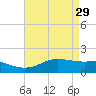 Southwest Pass tide chart for Saturday, April 29, 2023