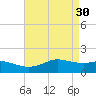 Southwest Pass tide chart for Sunday, April 30, 2023