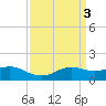 Southwest Pass tide chart for Monday, April 3, 2023