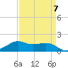 Southwest Pass tide chart for Friday, April 7, 2023