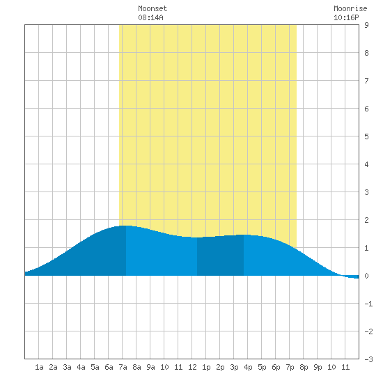 Southwest Pass tide chart for Saturday, April 8, 2023