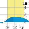 Southwest Pass tide chart for Wednesday, May 10, 2023