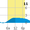 Southwest Pass tide chart for Thursday, May 11, 2023