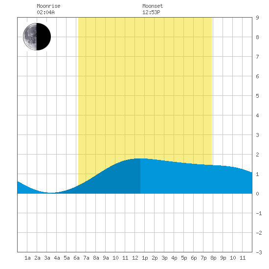 Southwest Pass tide chart for Friday, May 12, 2023