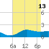 Southwest Pass tide chart for Saturday, May 13, 2023