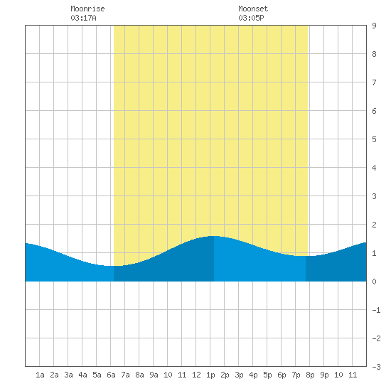 Southwest Pass tide chart for Sunday, May 14, 2023