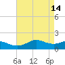 Southwest Pass tide chart for Sunday, May 14, 2023