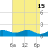 Southwest Pass tide chart for Monday, May 15, 2023