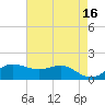 Southwest Pass tide chart for Tuesday, May 16, 2023