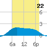 Southwest Pass tide chart for Monday, May 22, 2023