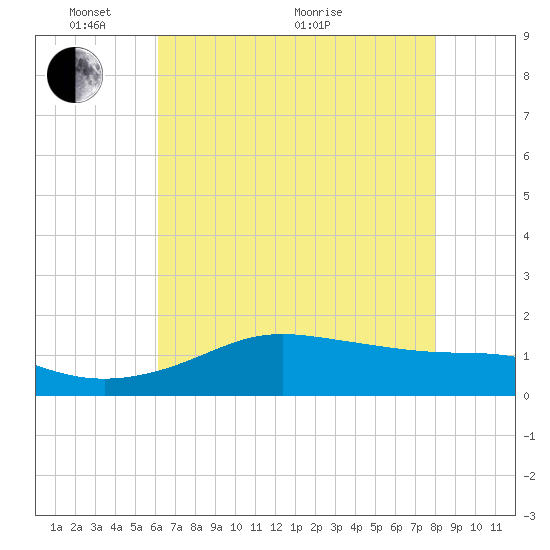 Southwest Pass tide chart for Saturday, May 27, 2023