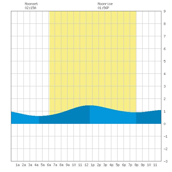 Southwest Pass tide chart for Sunday, May 28, 2023