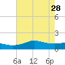 Southwest Pass tide chart for Sunday, May 28, 2023