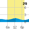 Southwest Pass tide chart for Monday, May 29, 2023