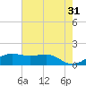 Southwest Pass tide chart for Wednesday, May 31, 2023