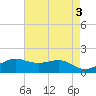 Southwest Pass tide chart for Wednesday, May 3, 2023