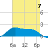 Southwest Pass tide chart for Sunday, May 7, 2023