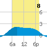 Southwest Pass tide chart for Monday, May 8, 2023