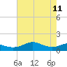 Southwest Pass tide chart for Sunday, June 11, 2023