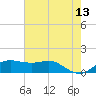 Southwest Pass tide chart for Tuesday, June 13, 2023