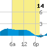 Southwest Pass tide chart for Wednesday, June 14, 2023