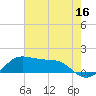 Southwest Pass tide chart for Friday, June 16, 2023