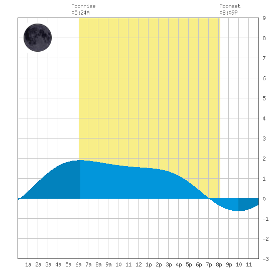Southwest Pass tide chart for Saturday, June 17, 2023