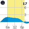 Southwest Pass tide chart for Saturday, June 17, 2023