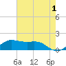 Southwest Pass tide chart for Thursday, June 1, 2023