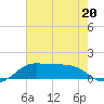 Southwest Pass tide chart for Tuesday, June 20, 2023