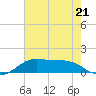 Southwest Pass tide chart for Wednesday, June 21, 2023