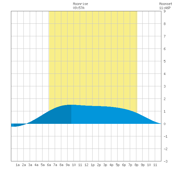 Southwest Pass tide chart for Thursday, June 22, 2023
