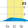 Southwest Pass tide chart for Friday, June 23, 2023