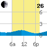 Southwest Pass tide chart for Monday, June 26, 2023
