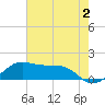 Southwest Pass tide chart for Friday, June 2, 2023