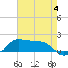Southwest Pass tide chart for Sunday, June 4, 2023