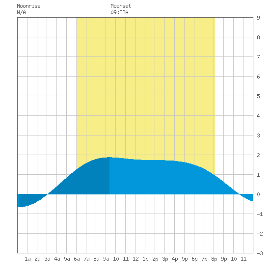 Southwest Pass tide chart for Wednesday, June 7, 2023