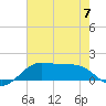 Southwest Pass tide chart for Wednesday, June 7, 2023
