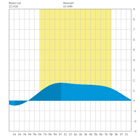 Southwest Pass tide chart for Thursday, June 8, 2023